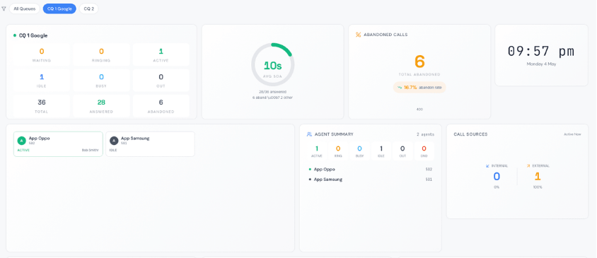 Vodia Wallboards: Live-Dashboard einer Warteschlange mit Agentenstatus, Abbruchrate und Anrufquellen